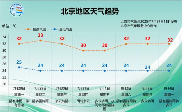 北京4区暴雨红色预警、6区橙色预警生效中！明后两天还有雨，最新预报