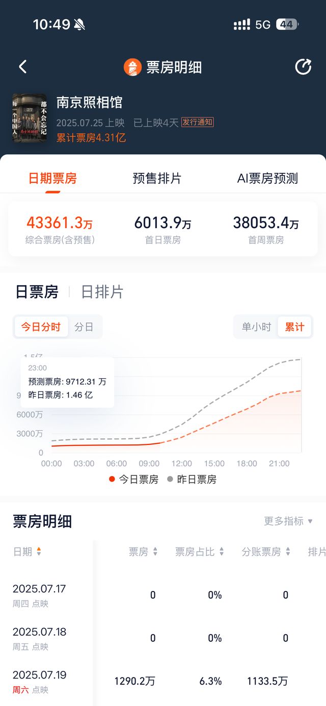 南京照相馆票房破4亿 南京影院：从开始到离场都很安静