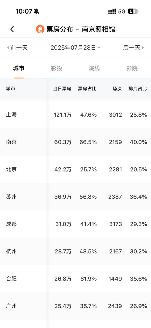 南京照相馆票房破4亿 南京影院：从开始到离场都很安静