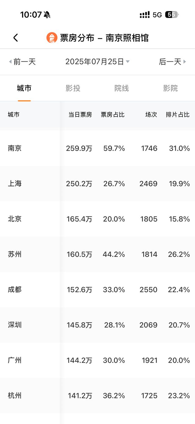 南京照相馆票房破4亿 南京影院：从开始到离场都很安静