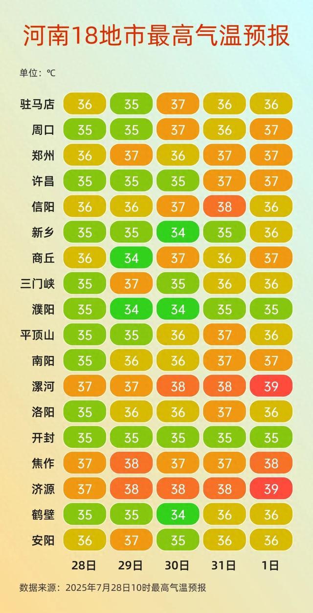 局部41℃+！河南暑热将昼夜无休，阵雨、雷阵雨频繁登场