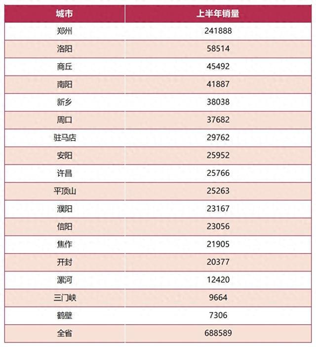 河南车市“期中考”放榜：郑州领跑焦作增速夺冠