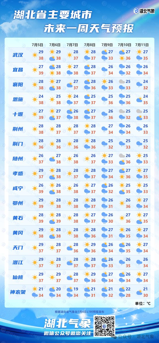 清晨，湖北多地连发69条高温预警