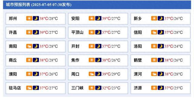 部分地区超40℃，河南省106条高温预警信号生效中
