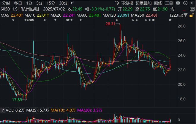 子公司刚签订4.91亿元合同，杭州热电股东计划减持约1637万股