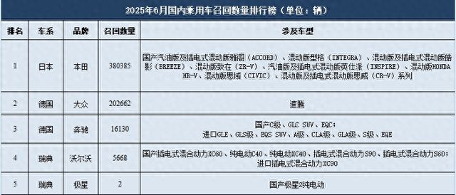 6月召回超60万辆乘用车