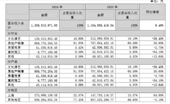 27.5亿控股权交易告吹！三湘印象与湖北国资"联姻"失败，已7年没有拿地