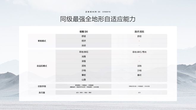 多项参数对标库里南、卡宴，最高时速240km，极氪9X入局大型SUV市场
