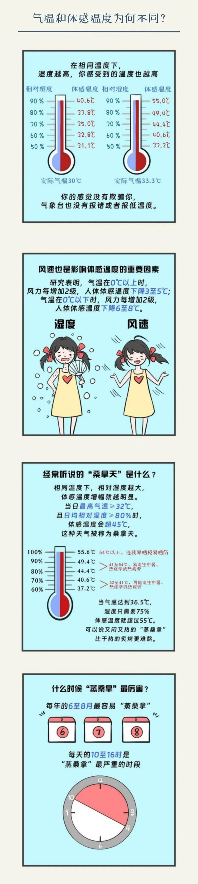 预报39℃街头实测50℃，咋回事？