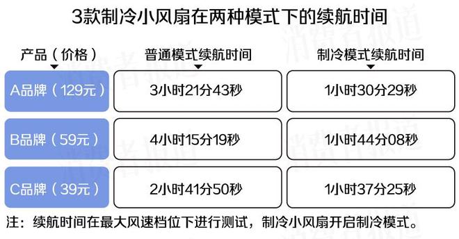 三款制冷小风扇试用：开制冷续航约1.5小时，高档位噪音值超60分贝
