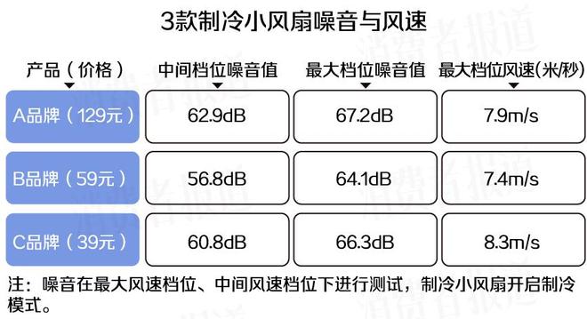 三款制冷小风扇试用：开制冷续航约1.5小时，高档位噪音值超60分贝