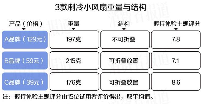 三款制冷小风扇试用：开制冷续航约1.5小时，高档位噪音值超60分贝