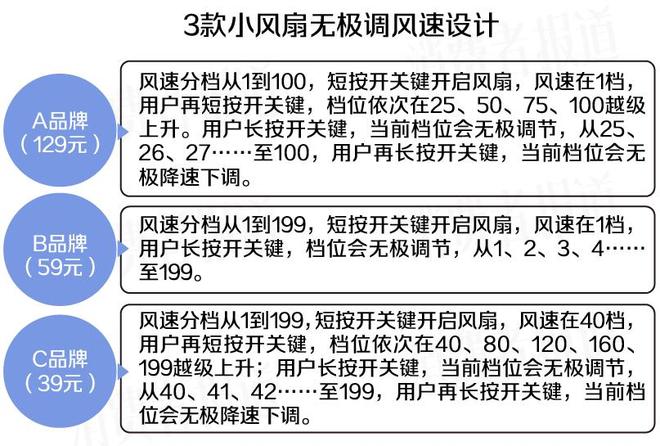 三款制冷小风扇试用：开制冷续航约1.5小时，高档位噪音值超60分贝
