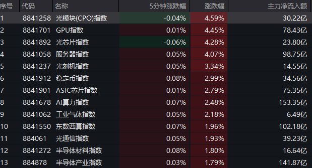 DeepSeek、英伟达突传新消息！芯片股集体狂飙，寒武纪一天涨了近600亿元