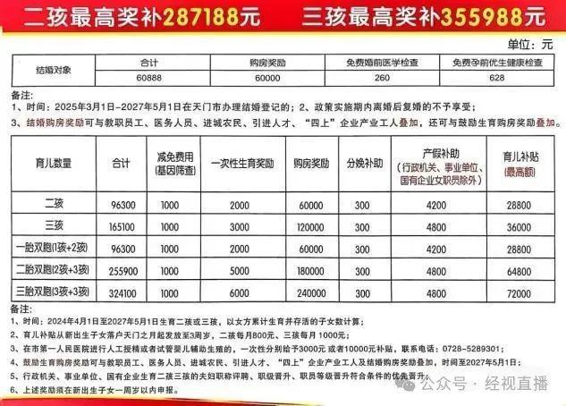 二孩最高奖28.71万，三孩最高奖35.59万！一地宣布