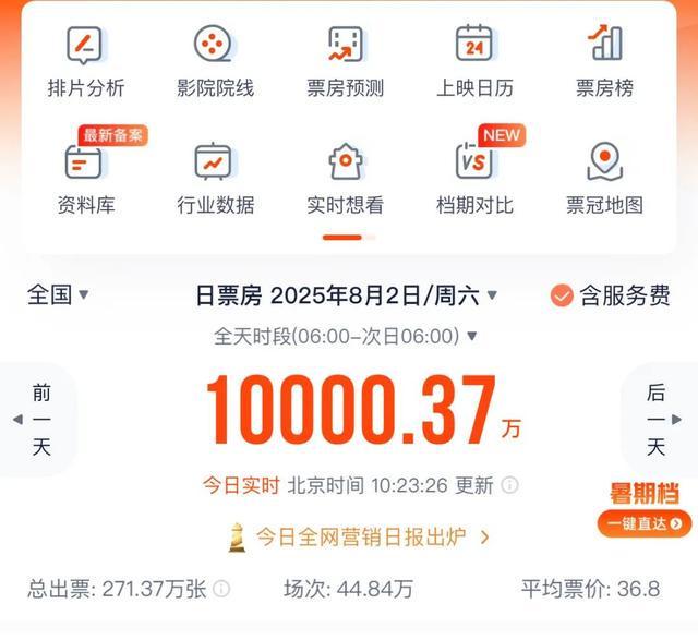 不到四个半小时破亿！2025年暑期档票房刷新单日破亿最快纪录
