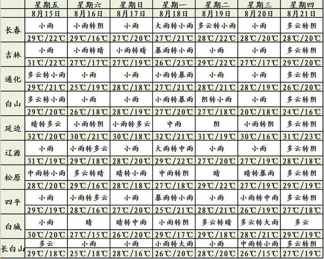 大到暴雨！中雨！雷暴大风或小冰雹！吉林省这些地方注意防范→