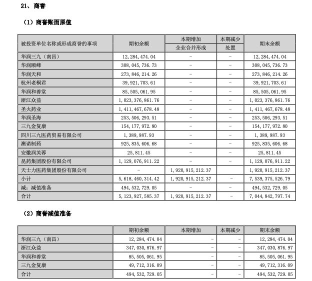 华润三九4年来首次出现中期利润下滑！大手笔并购后70亿商誉悬顶