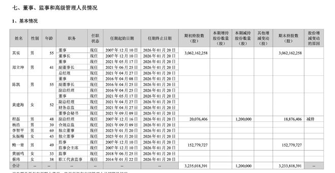 东方财富净赚55亿创新高，中期不分红！上半年新增4名高管持股