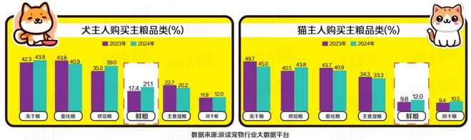 高标鲜粮上桌、生骨肉罐头出圈……宠物餐食迎“鲜”风口