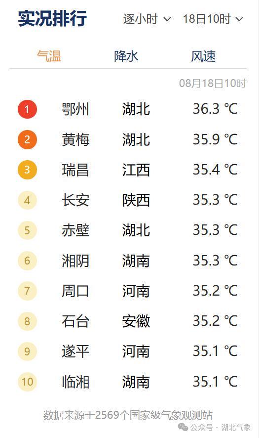 40℃！湖北天气马上有大反转