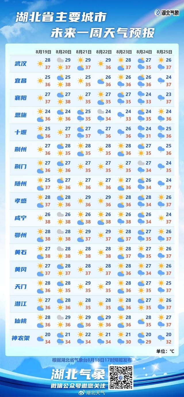 40℃！湖北天气马上有大反转