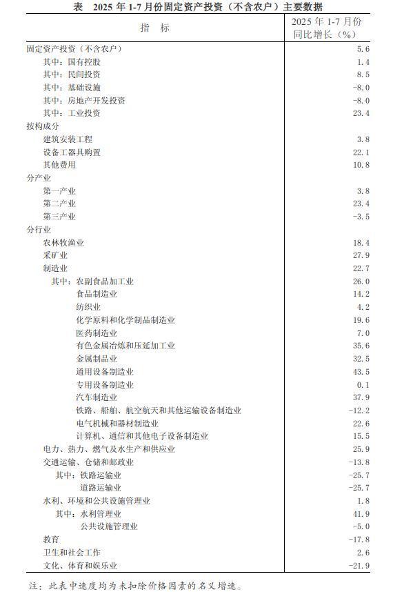 2025年1-7月份全省固定资产投资增长5.6%