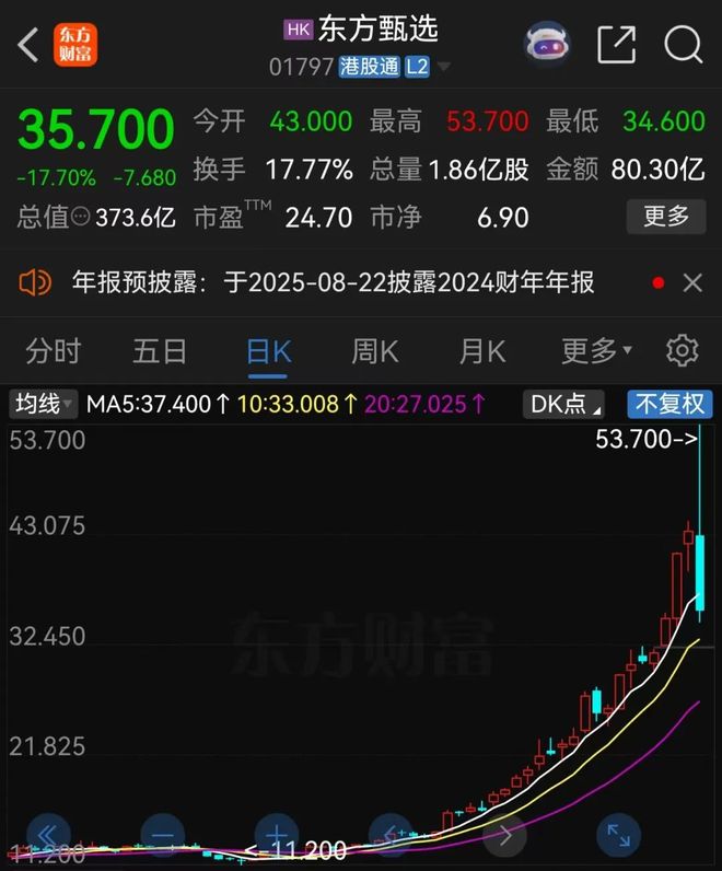 东方甄选否认“CEO周成刚涉关联交易被查”：已报警，将一追到底；此前尾盘跌超20%
