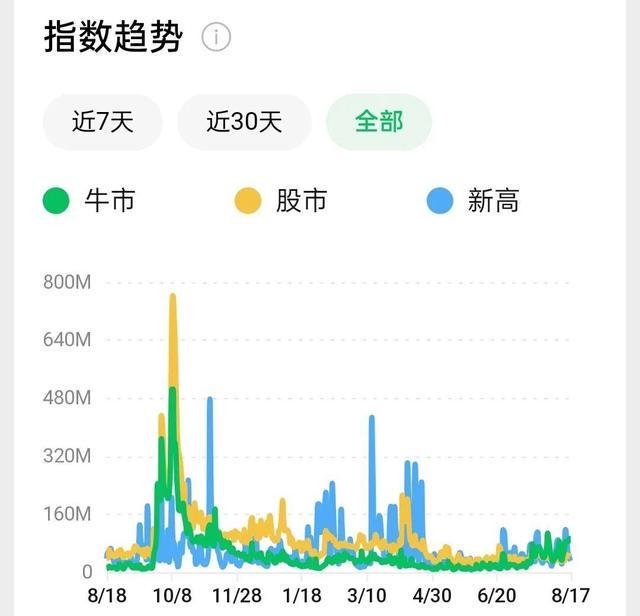 沪指十年新高：有人解套离场，有人积极入市
