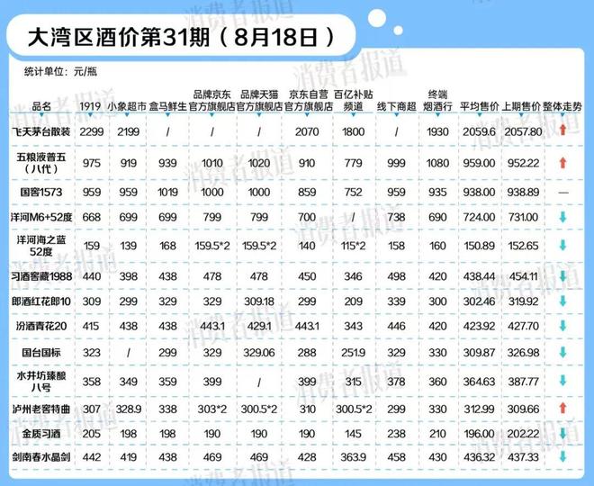高端白酒价格平稳，习酒1988等多款次高端白酒线上价格下跌|大湾区酒价31期