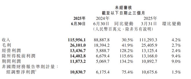创历史新高！小米智能手机连续8个季度同比增长，下一站加码非洲？