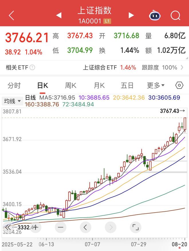 牛回速归！沪指今日再度刷新十年新高