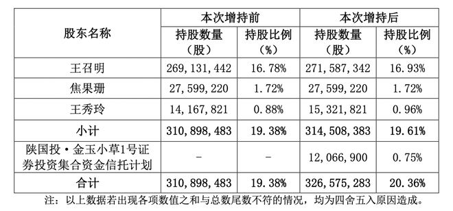 去年净利预降超8成，蒙草生态实控人家族计划减持，此前累计套现达5亿