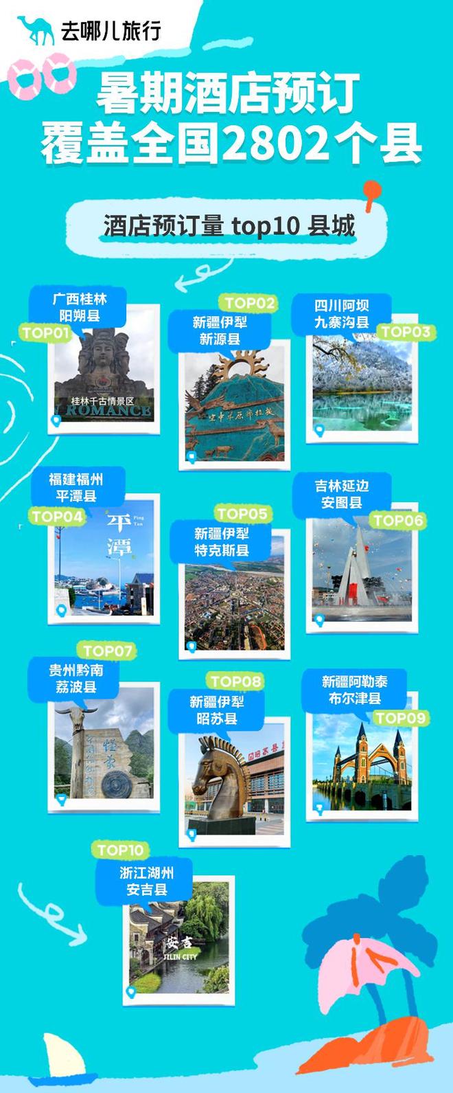 今年暑期，年轻人、外国游客爱上小城慢游，外国游客的足迹出现在253个城市
