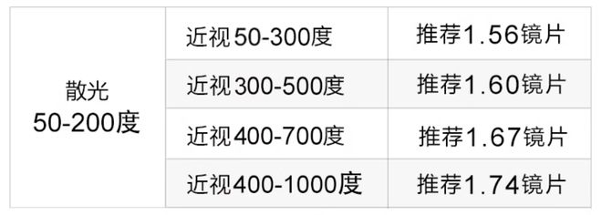 开学在即，一文教你如何科学配眼镜