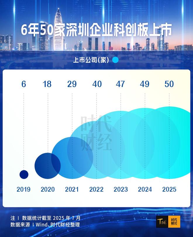 深圳科创“加速跑”：6年50家企业科创板上市，总市值突破7000亿元