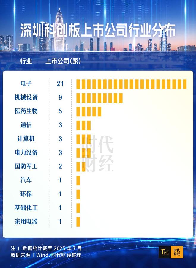 深圳科创“加速跑”：6年50家企业科创板上市，总市值突破7000亿元