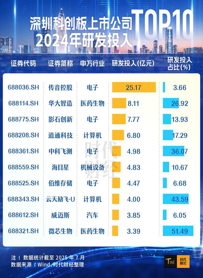 深圳科创“加速跑”：6年50家企业科创板上市，总市值突破7000亿元