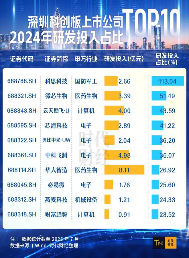 深圳科创“加速跑”：6年50家企业科创板上市，总市值突破7000亿元