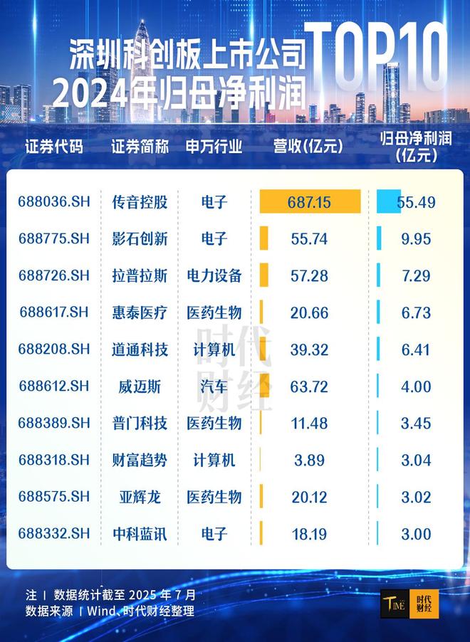 深圳科创“加速跑”：6年50家企业科创板上市，总市值突破7000亿元