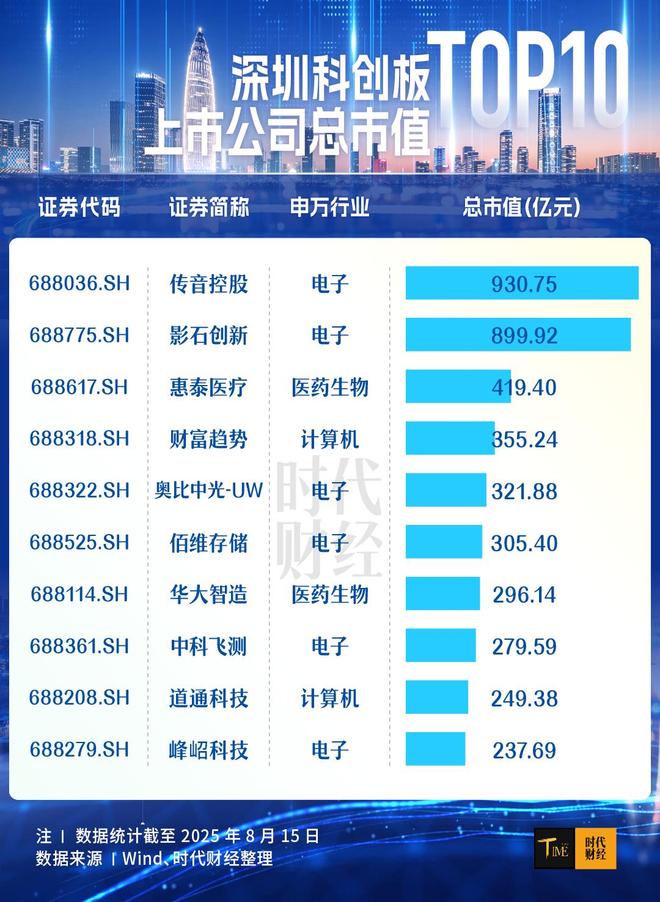 深圳科创“加速跑”：6年50家企业科创板上市，总市值突破7000亿元