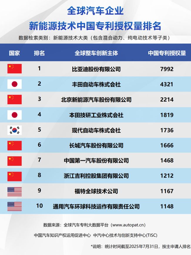 比亚迪包揽“专利三榜”第一，中国车企集体改写新能源技术竞争格局