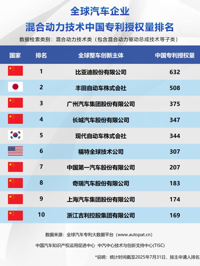 比亚迪包揽“专利三榜”第一，中国车企集体改写新能源技术竞争格局
