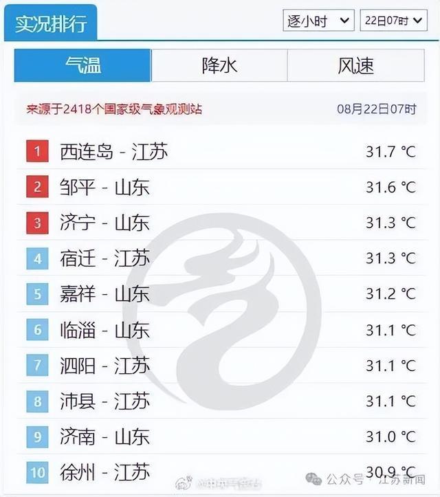 江苏多地发布高温橙色预警！今后7天，高温或“全勤”！