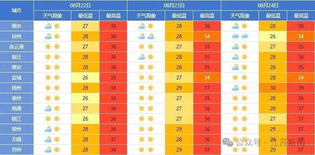 江苏多地发布高温橙色预警！今后7天，高温或“全勤”！