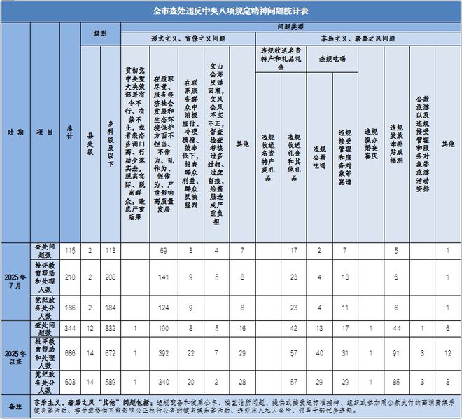 186人受党纪政务处分，怀化市纪委监委发布最新通报