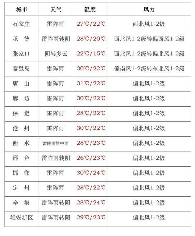中到大雨+强对流！今天，河北这些地方有雨！最新暴雨预警→
