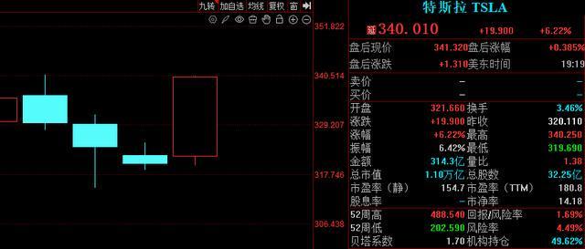 鲍威尔暗示降息，道指再创历史新高，特斯拉市值一夜暴增4600亿元