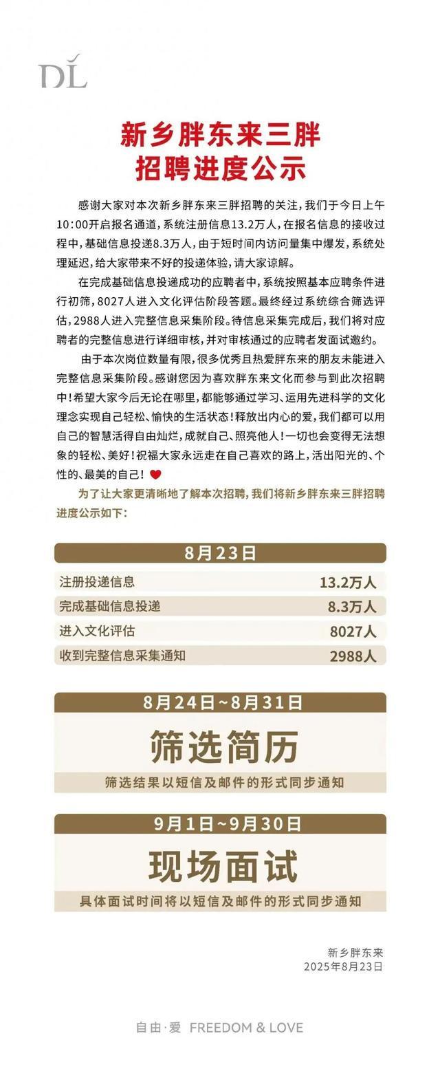 13.2万人→2988人！胖东来新店公示招聘进度