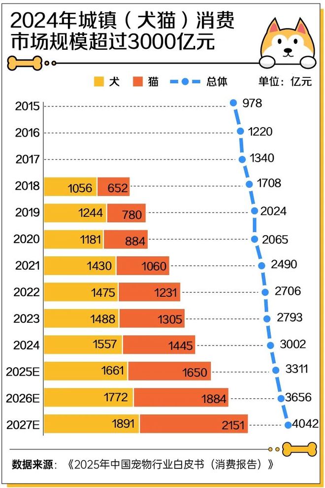 2025宠物经济洞察报告：1.24亿只宠物重构3000亿“人宠共生”新市场